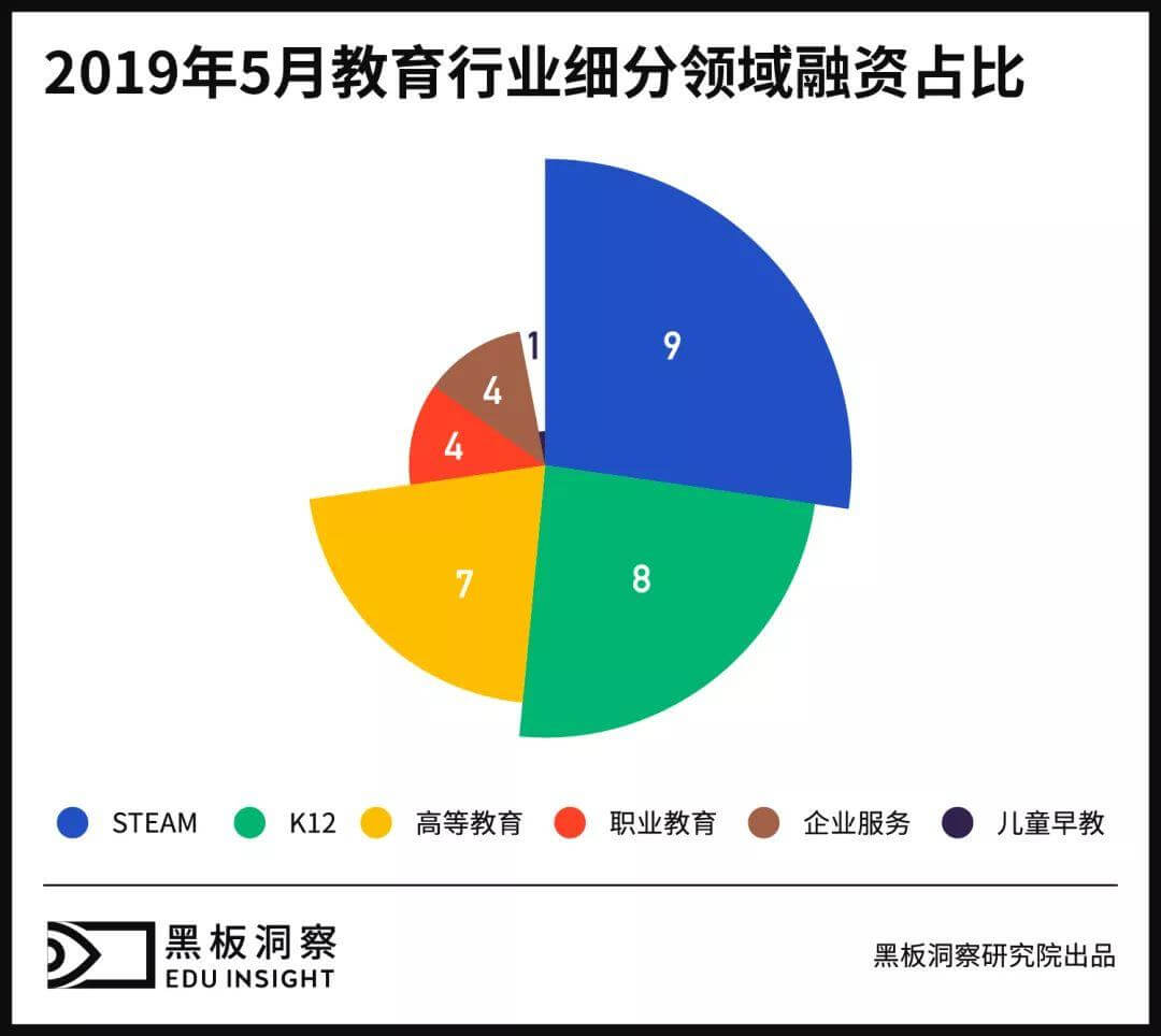 5月教育行业融资报告：33家企业共获融资13.85亿元，素质教育热度不减