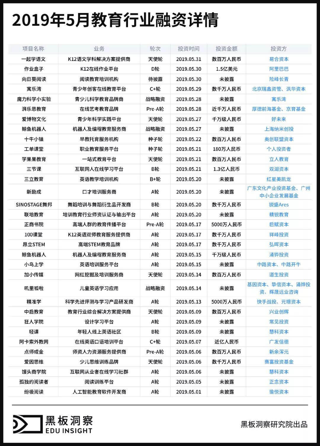 5月教育行业融资报告：33家企业共获融资13.85亿元，素质教育热度不减