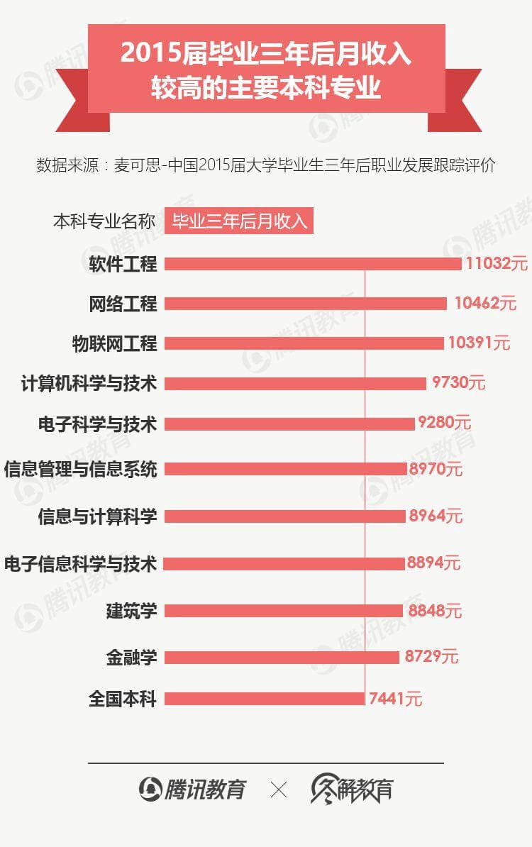 学文科既没前途又没钱途?抱歉,是真的-黑板洞察