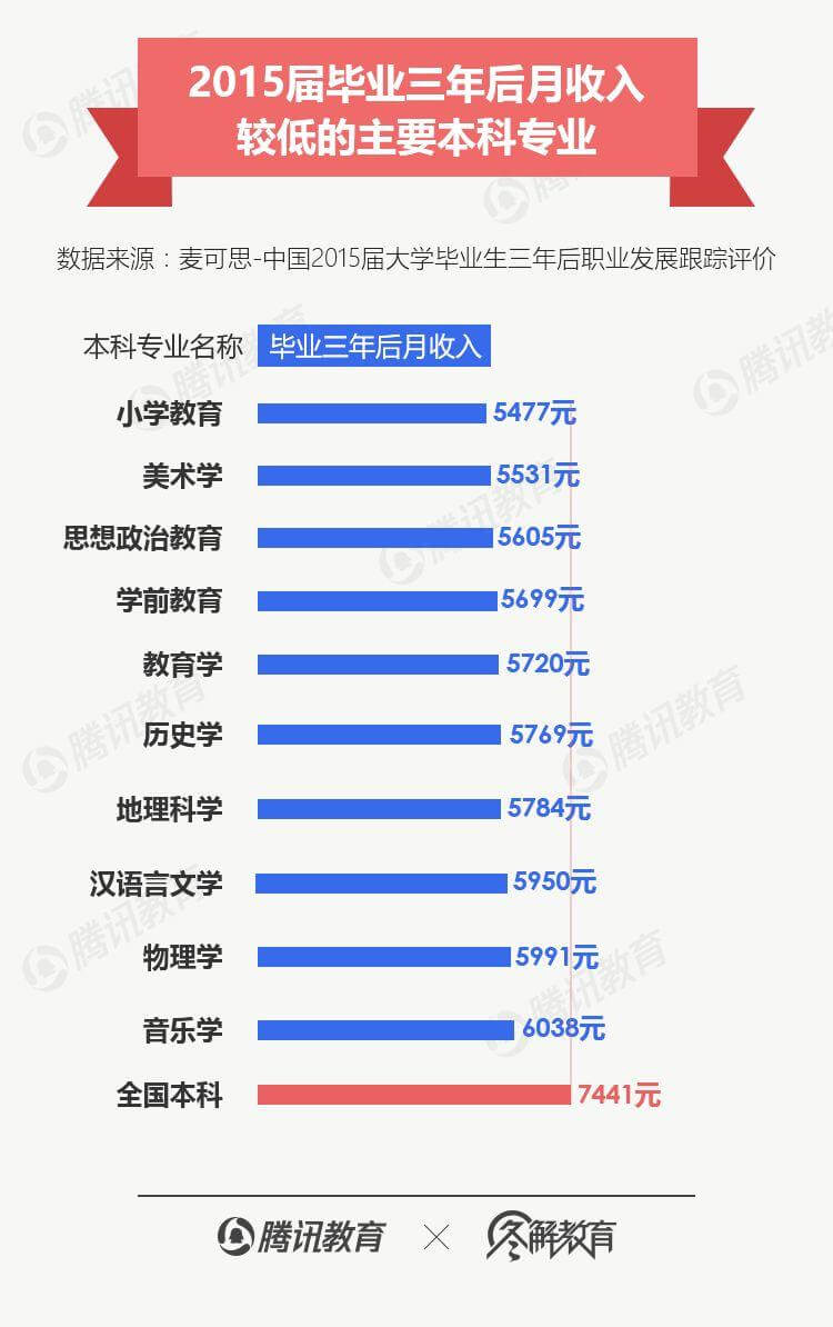 学文科既没前途又没钱途?抱歉,是真的-黑板洞察