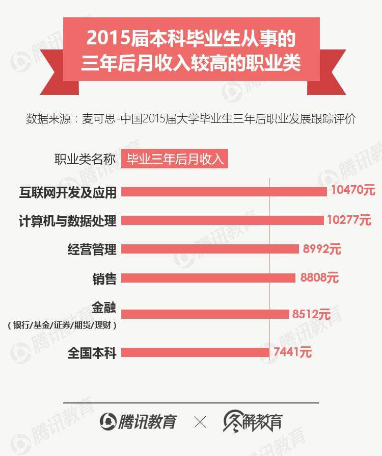 学文科既没前途又没钱途?抱歉,是真的-黑板洞察
