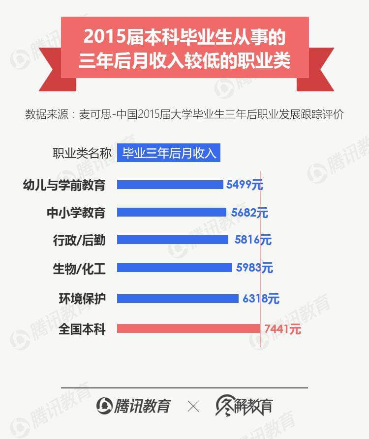 学文科既没前途又没钱途?抱歉,是真的-黑板洞察