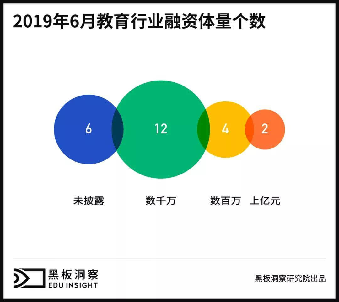 6月教育行业融资报告：24家企业共获融资6.92亿元，美术教育崭露头角