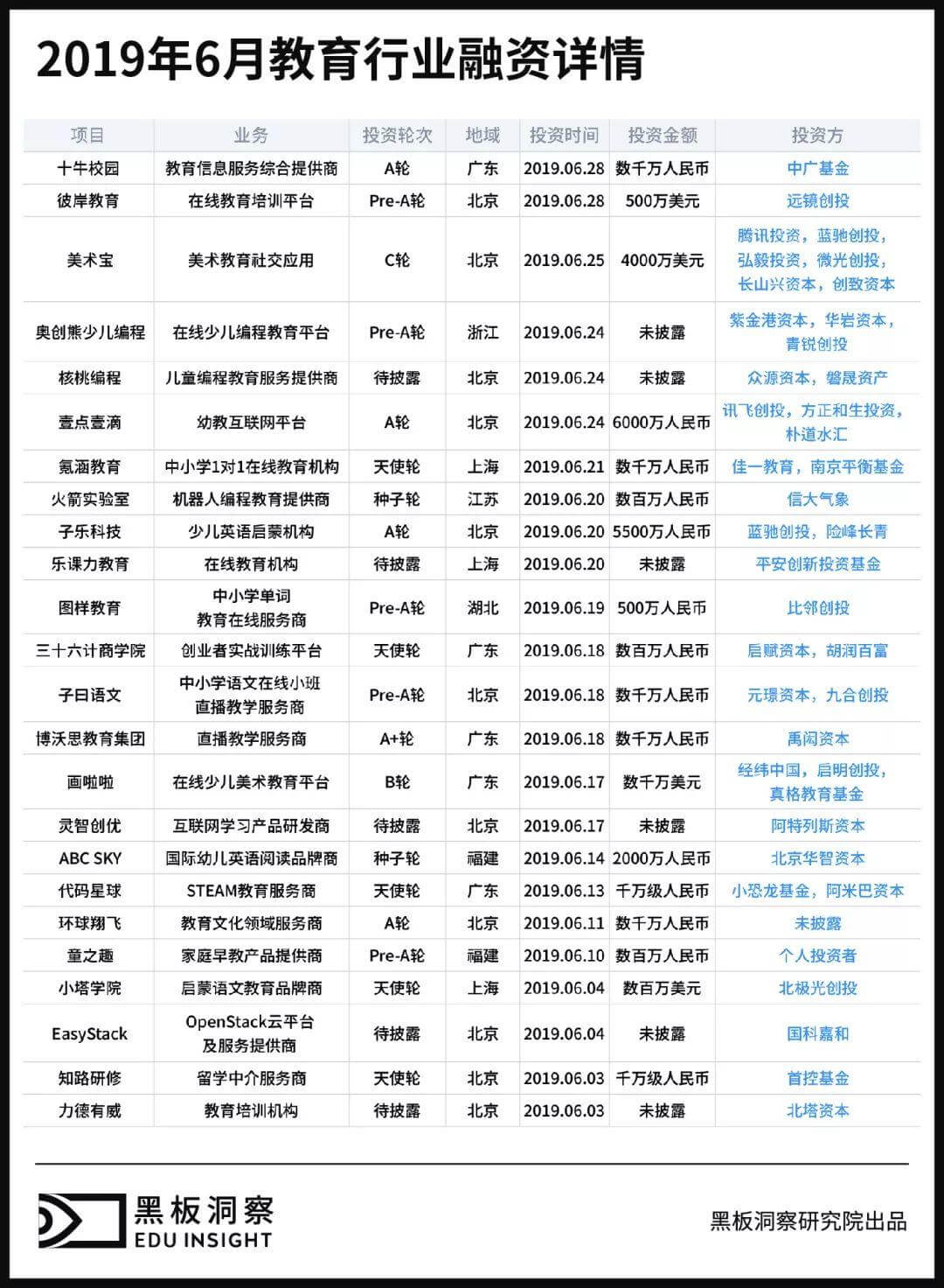 6月教育行业融资报告：24家企业共获融资6.92亿元，美术教育崭露头角