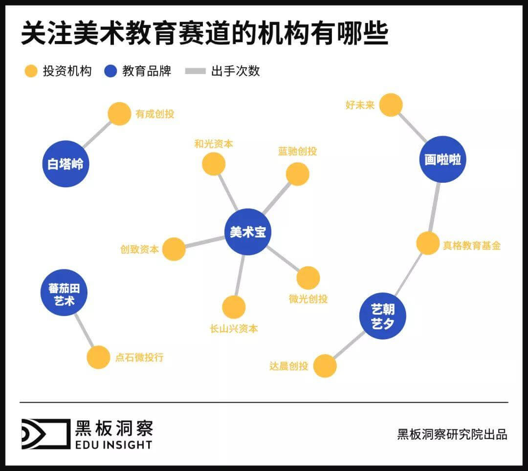 素质教育激战，美术培训赛道的突围方法论