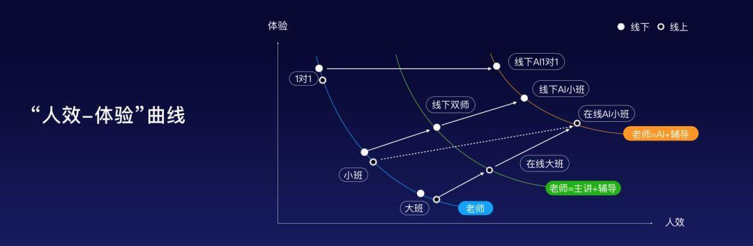 投入十几亿研发经费和5000多人研发团队的好未来究竟要做什么？