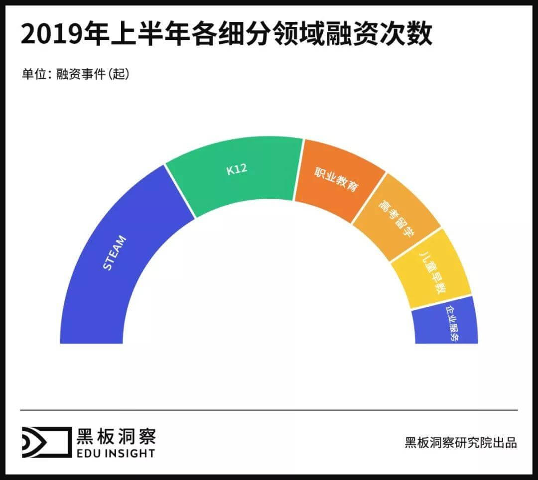 2019上半年中国教育行业融资风向报告，创投圈的钱都去哪了？