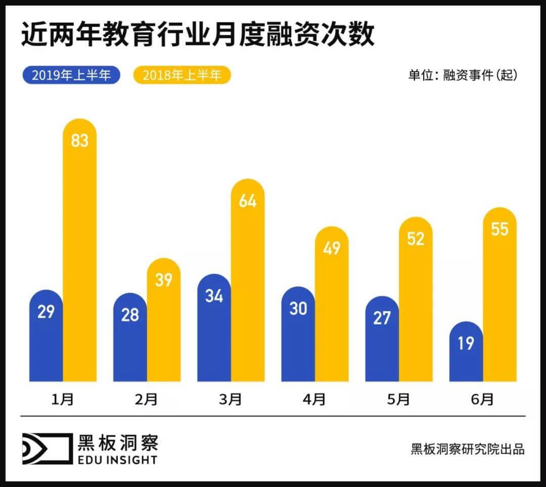 2019上半年中国教育行业融资风向报告，创投圈的钱都去哪了？