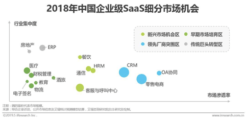 产业互联网能否给垂直领域的SaaS服务带来新的发展机会？