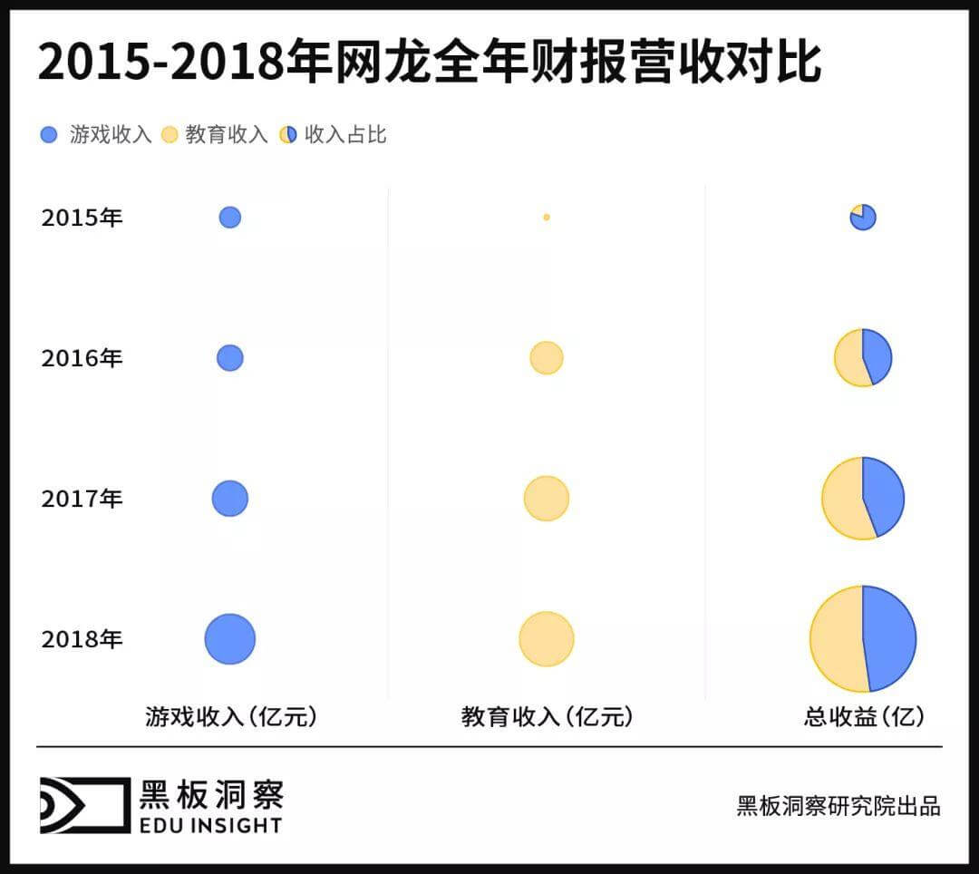 起底网龙华渔，从游戏到教育需要跨几步？