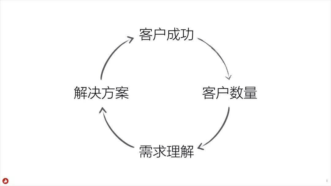 白鸦内部培训：企业服务类产品的底层逻辑，和“有赞产品设计原则”