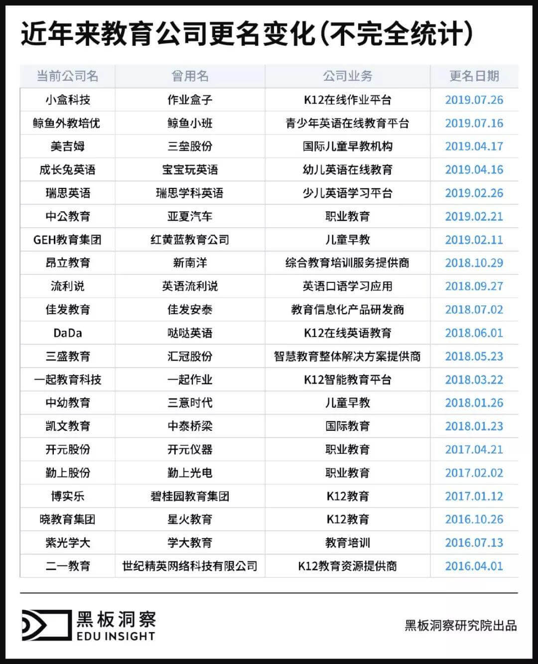 教育公司更名记：受限于政策，困顿于市场