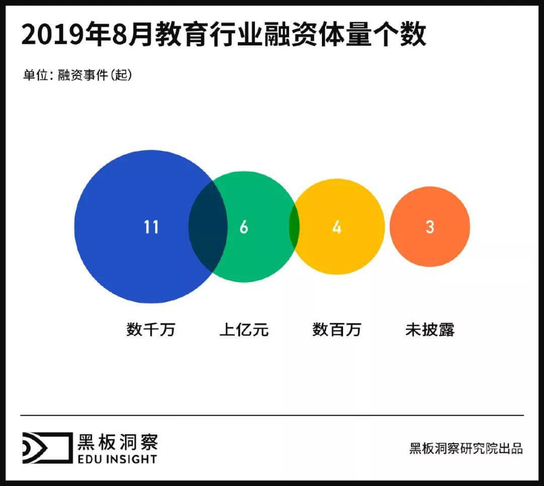 8月教育行业融资报告：24家企业共融资21.13亿元，书法培训赛道风声渐起