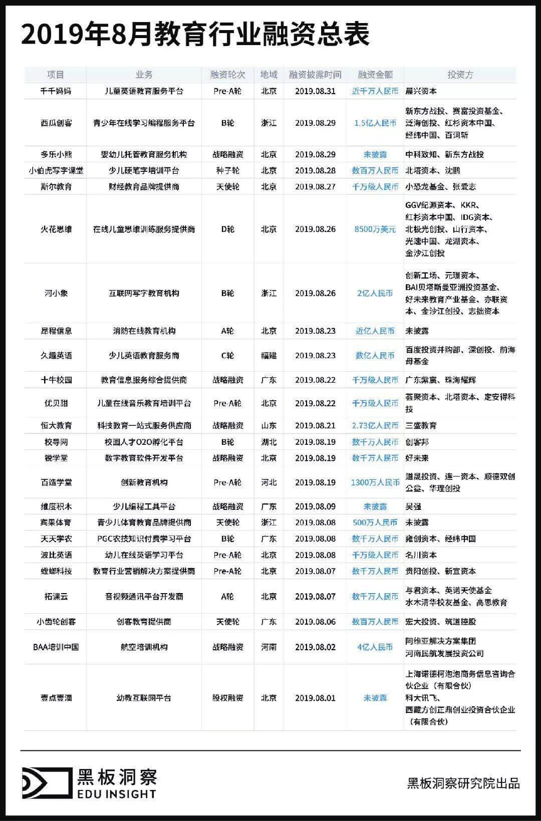 8月教育行业融资报告：24家企业共融资21.13亿元，书法培训赛道风声渐起