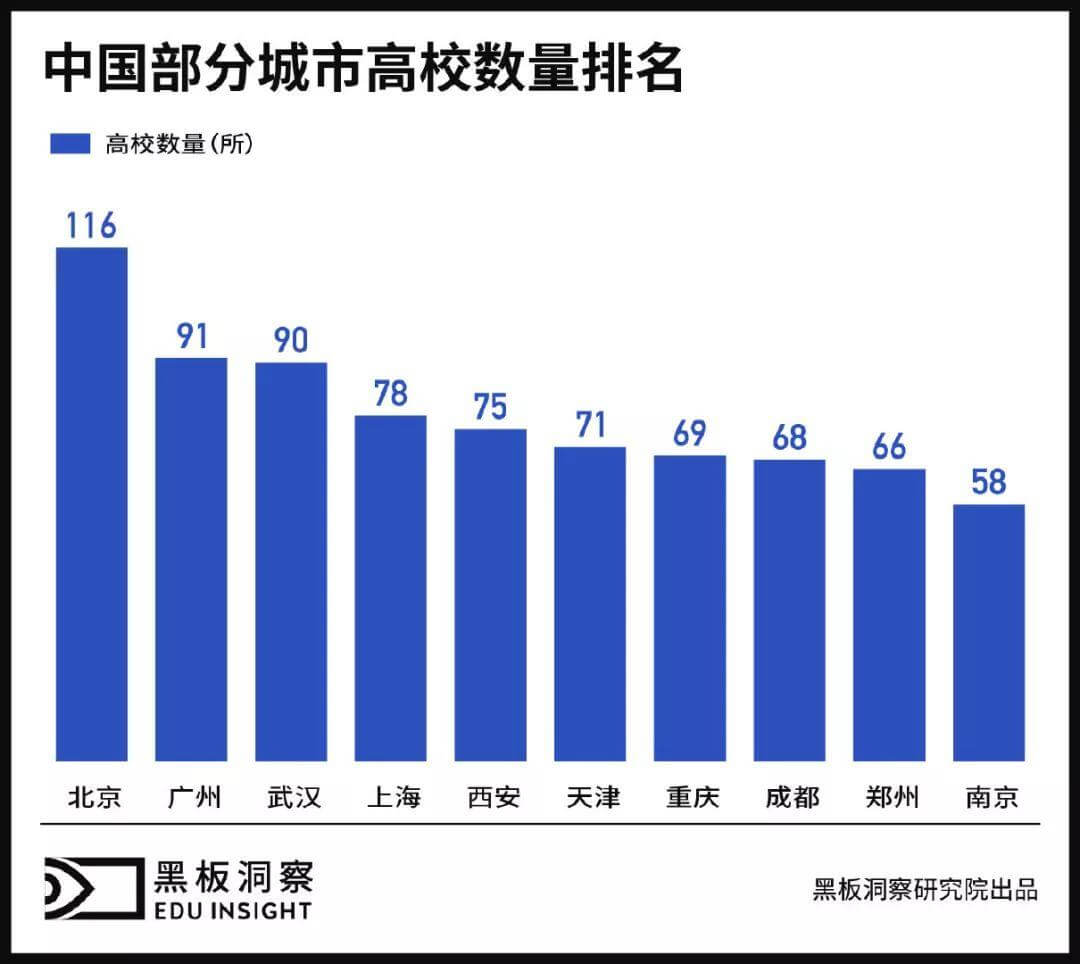 教育公司掘金“五环外”，谁是下一个北上广深？