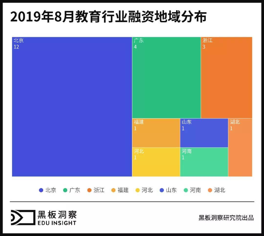 8月教育行业融资报告：24家企业共融资21.13亿元，书法培训赛道风声渐起