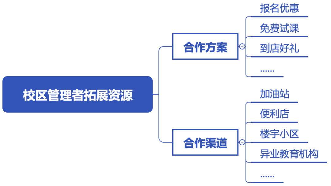 从教育机构的4个等级来看招生的环节究竟还有多大的提升空间？