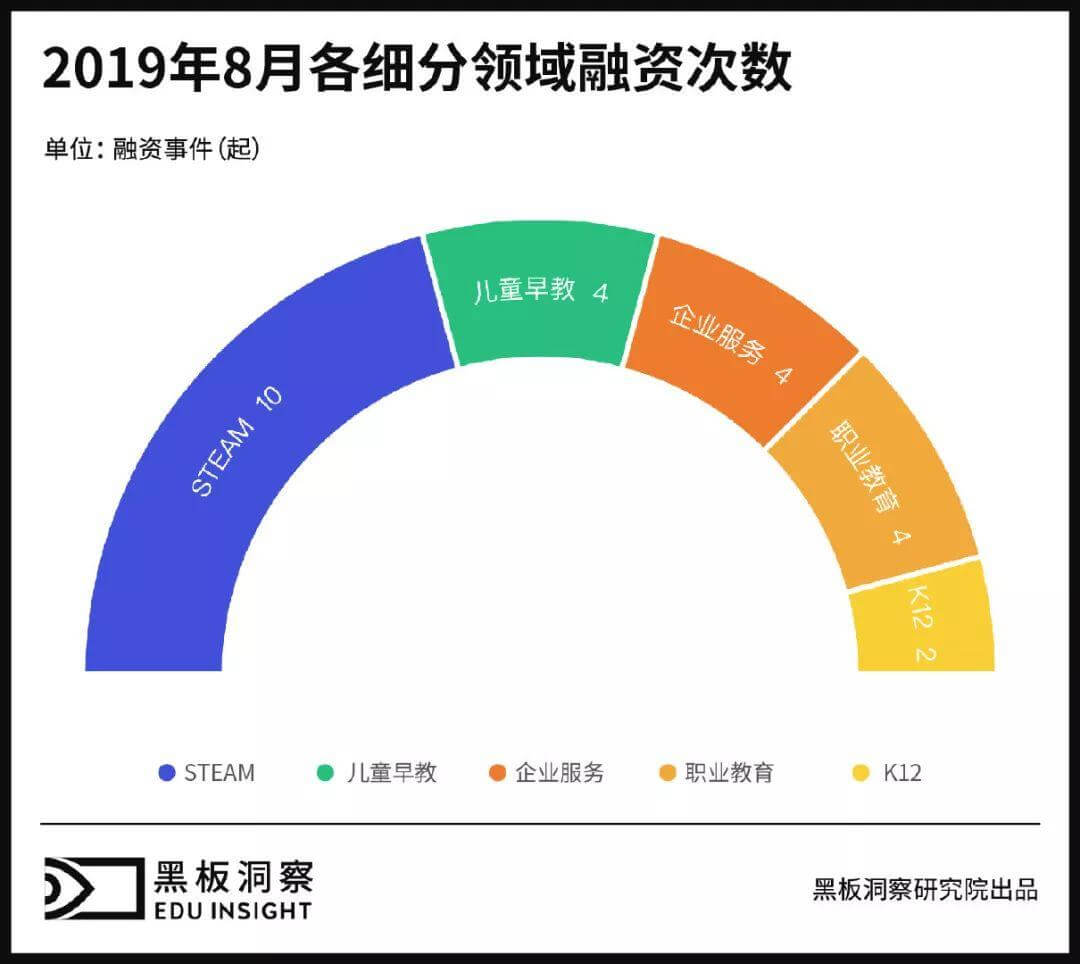 8月教育行业融资报告：24家企业共融资21.13亿元，书法培训赛道风声渐起