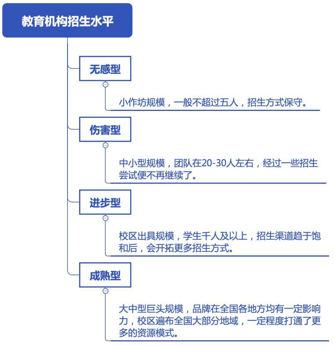 从教育机构的4个等级来看招生的环节究竟还有多大的提升空间？