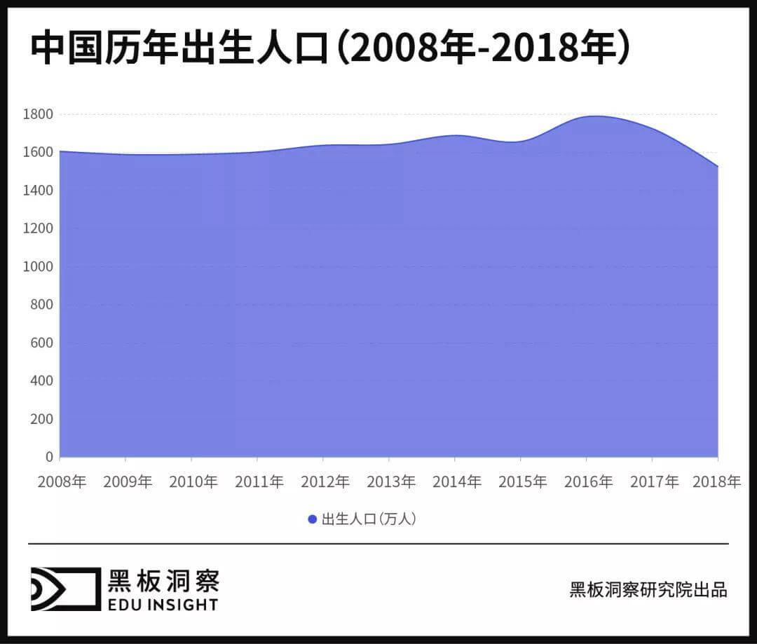 增速不太理想的中国新生儿,教育的“红利”究竟在哪?-黑板洞察