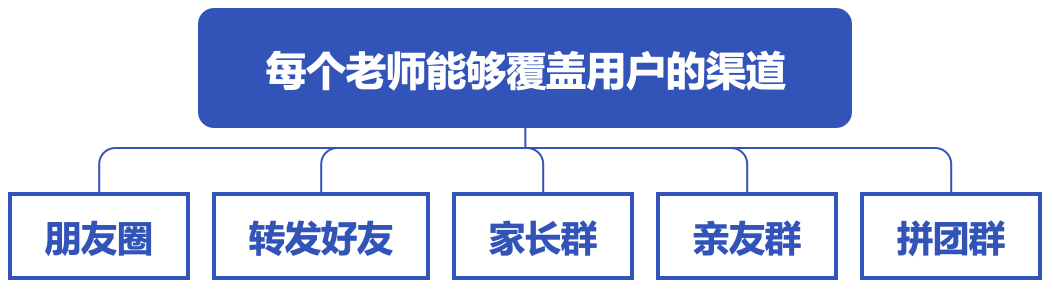 从教育机构的4个等级来看招生的环节究竟还有多大的提升空间？