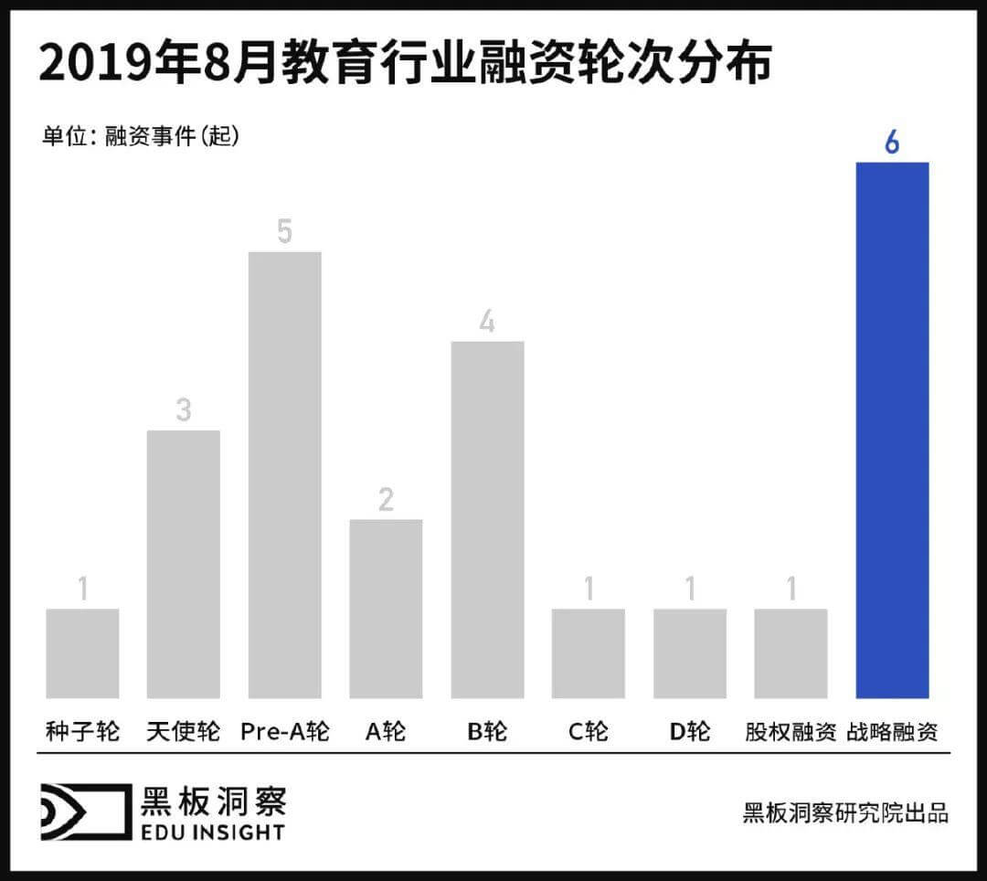 8月教育行业融资报告：24家企业共融资21.13亿元，书法培训赛道风声渐起