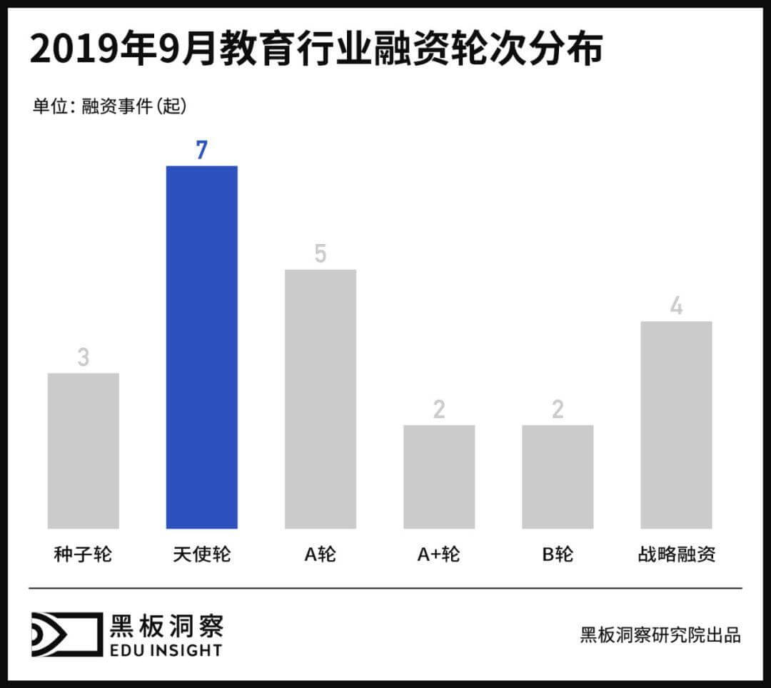 9月教育行业融资报告：23家企业共融资7.32亿元，数学思维赛道战鼓起