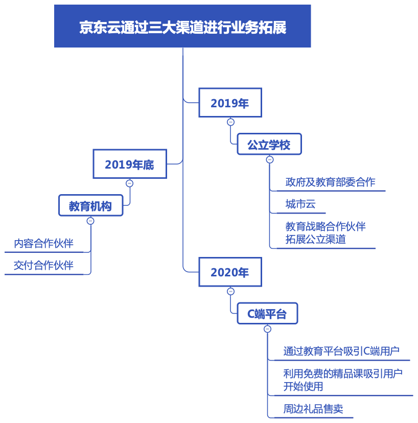 京东在教育领域摸到了一张好牌？