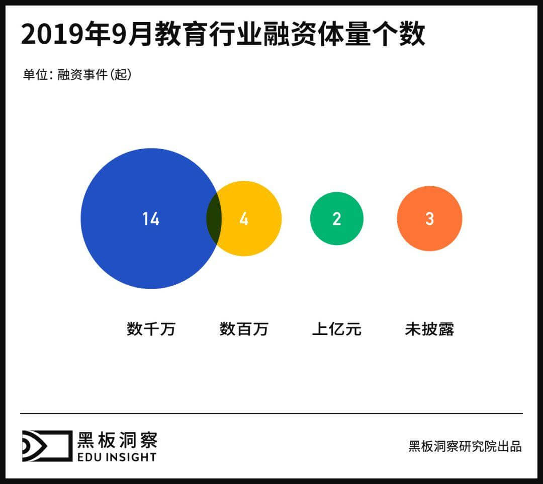 9月教育行业融资报告：23家企业共融资7.32亿元，数学思维赛道战鼓起