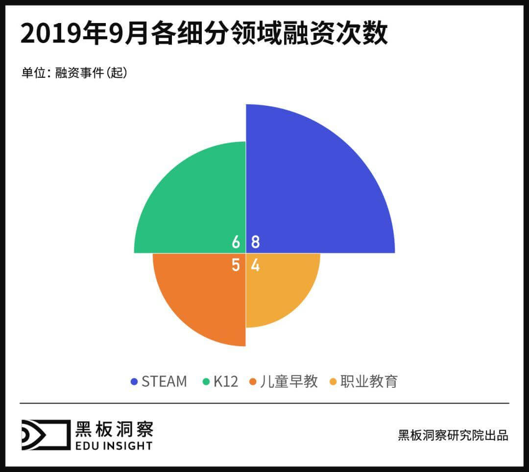 9月教育行业融资报告：23家企业共融资7.32亿元，数学思维赛道战鼓起