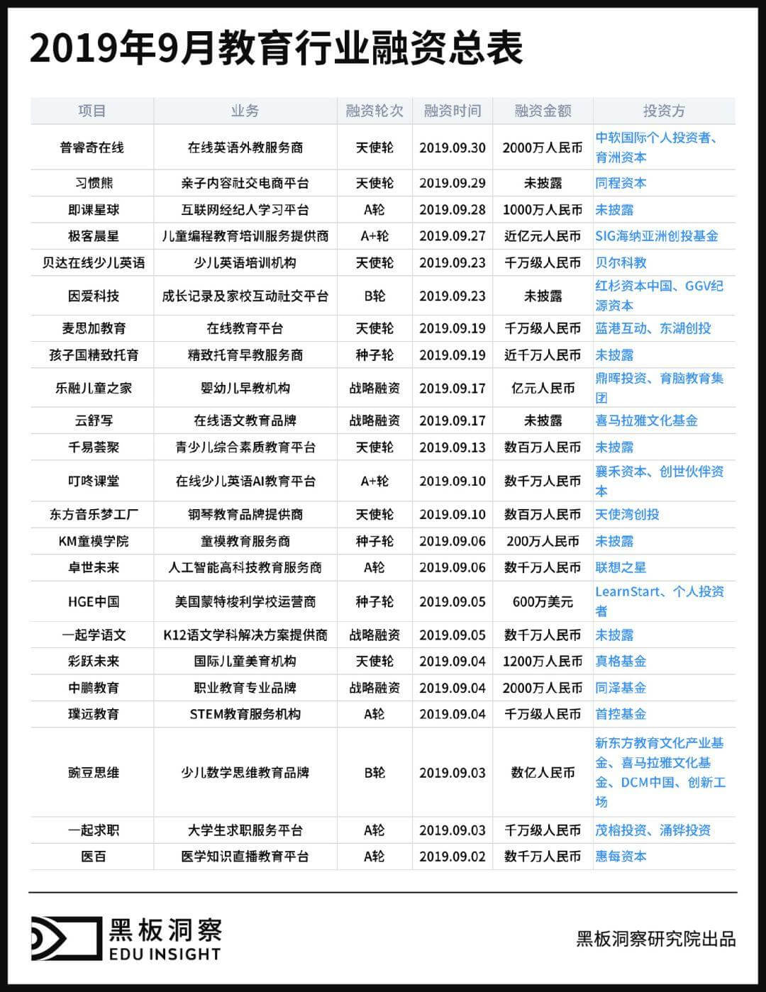 9月教育行业融资报告：23家企业共融资7.32亿元，数学思维赛道战鼓起