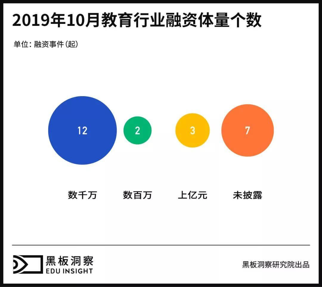 10月教育行业融资报告:24家企业共融资7.59亿元,编程教育面临角逐赛-黑板洞察
