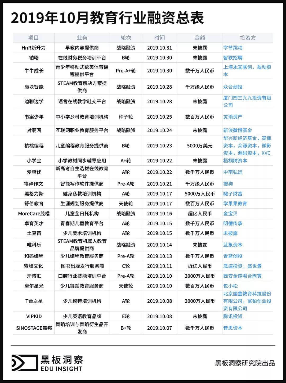 10月教育行业融资报告:24家企业共融资7.59亿元,编程教育面临角逐赛-黑板洞察