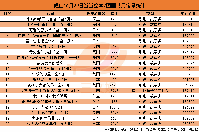 一年零售额58亿元，国内儿童绘本市场值得你关注