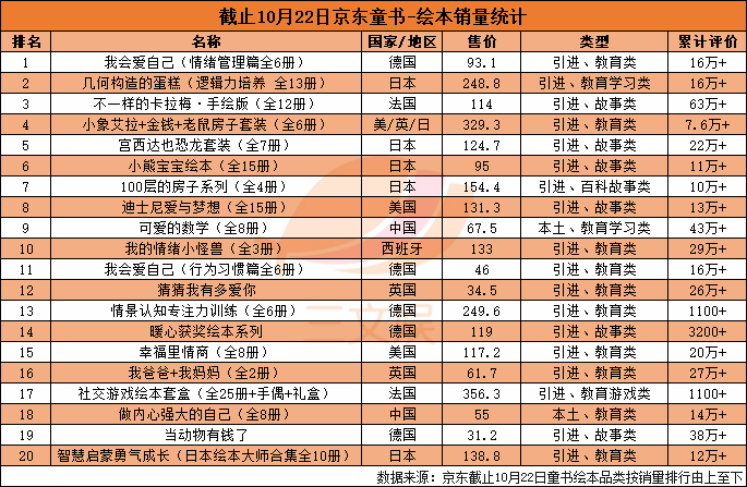 一年零售额58亿元，国内儿童绘本市场值得你关注