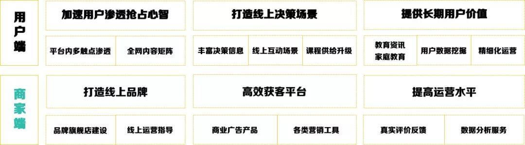 1.69亿活跃用户“新课堂”，5公里生活圈中的教育大生意