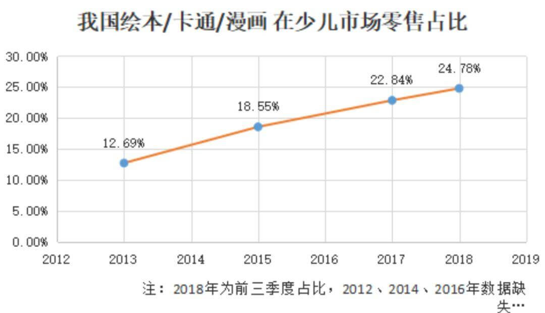 一年零售额58亿元，国内儿童绘本市场值得你关注