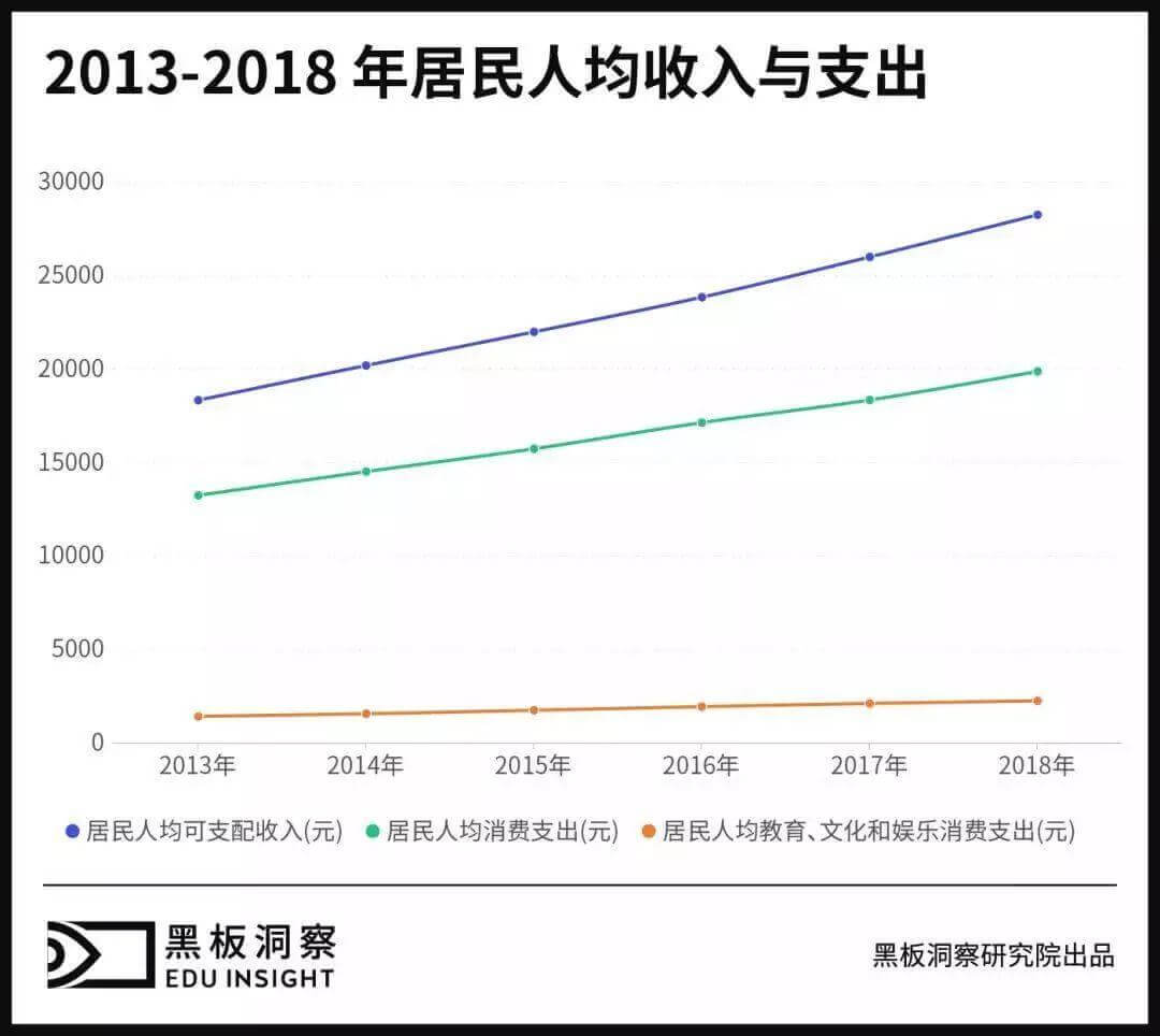 1.69亿活跃用户“新课堂”，5公里生活圈中的教育大生意