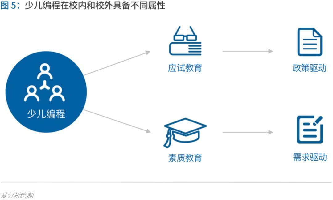 少儿编程进入洗牌期，3年内有望诞生独角兽 | 爱分析报告