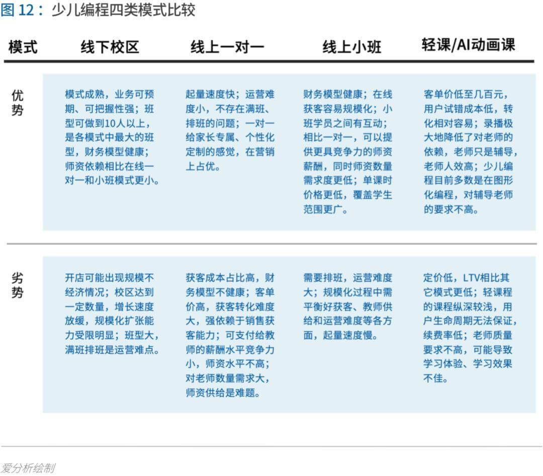 少儿编程进入洗牌期，3年内有望诞生独角兽 | 爱分析报告