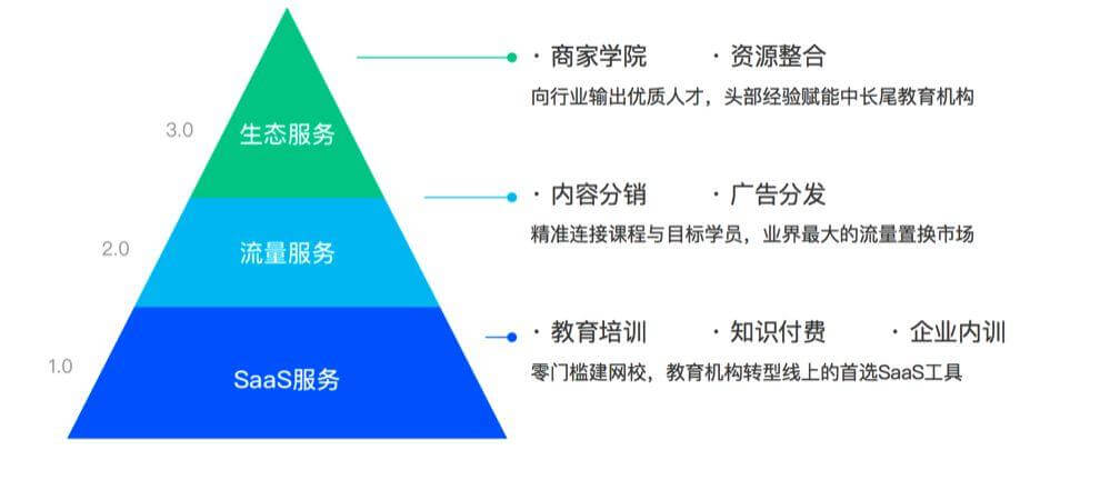 小鹅通：一场关于五十万教育注册店的管理实验