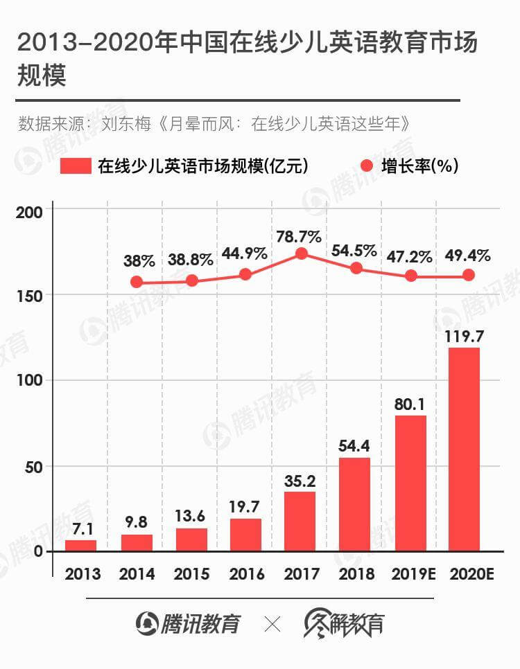 在线少儿英语风光不再？