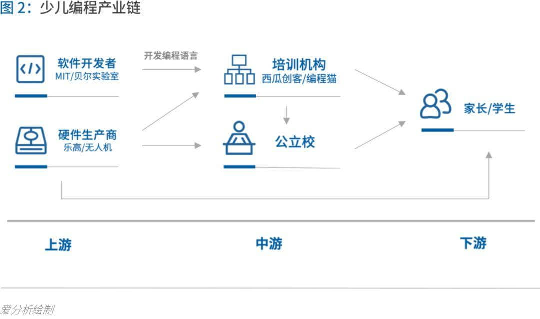 少儿编程进入洗牌期，3年内有望诞生独角兽 | 爱分析报告