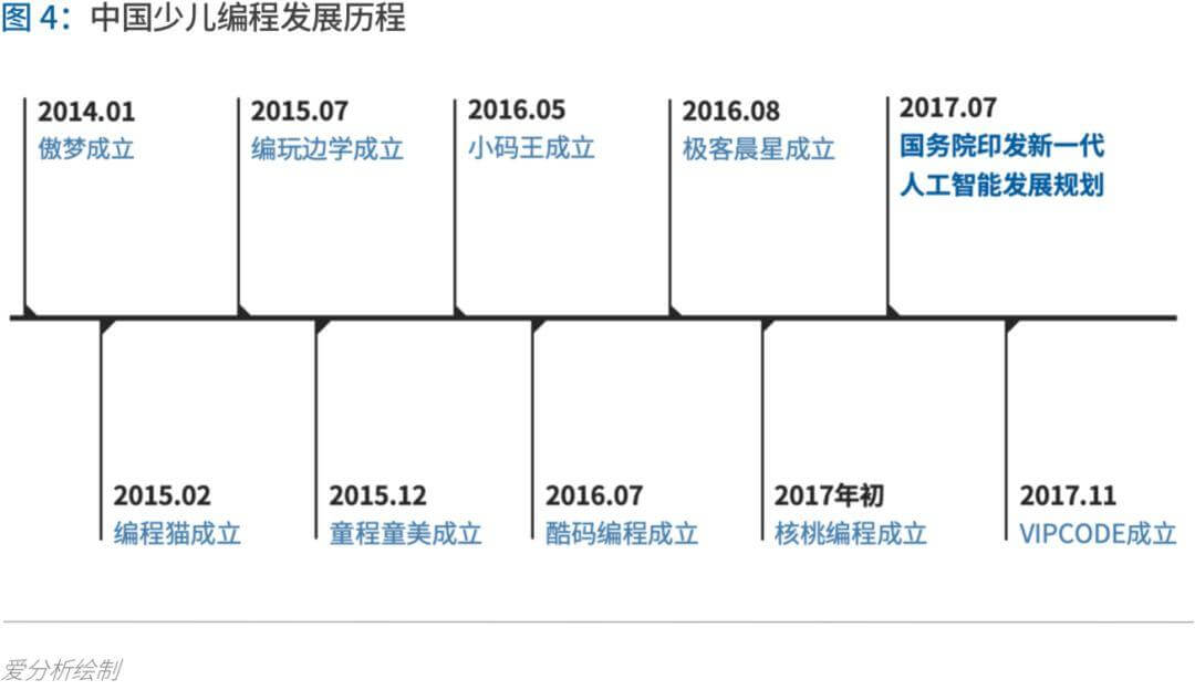 少儿编程进入洗牌期，3年内有望诞生独角兽 | 爱分析报告