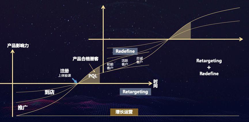 6家公司和他们的6个增长大招：教育企业怎么在小程序中快速增长？