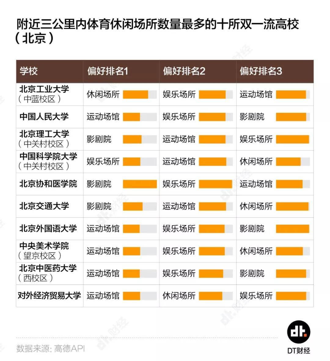 有人坐享繁华，有人劈柴喂马，帝都学子们的差距有多大？| DT城数