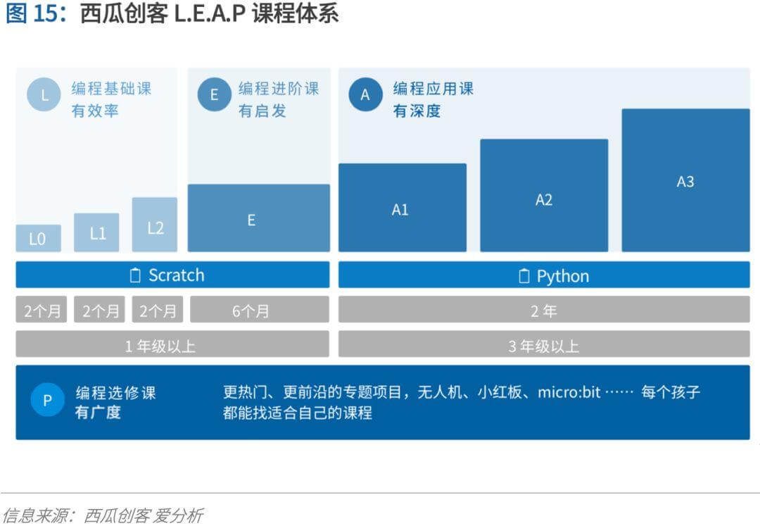 少儿编程进入洗牌期，3年内有望诞生独角兽 | 爱分析报告