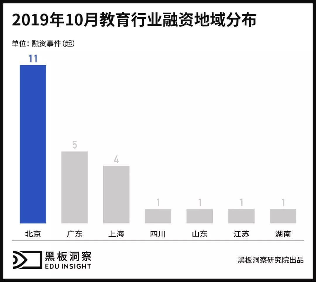 10月教育行业融资报告:24家企业共融资7.59亿元,编程教育面临角逐赛-黑板洞察