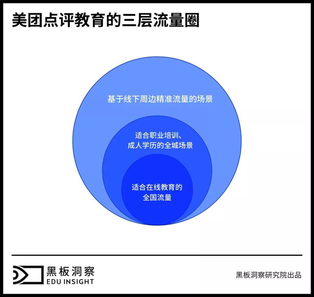 1.69亿活跃用户“新课堂”，5公里生活圈中的教育大生意