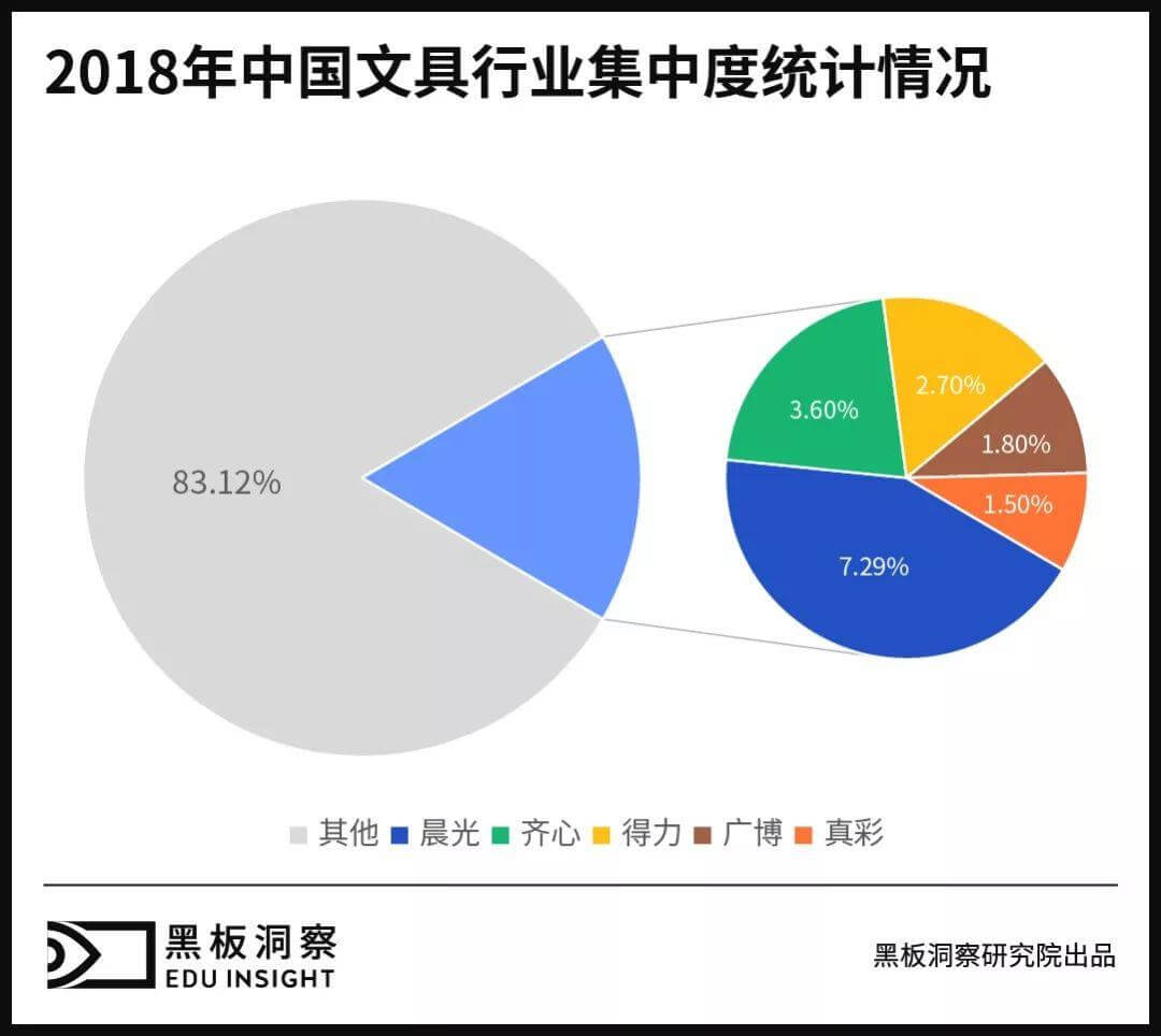 入局者众，破局者少，详解文具行业三十年